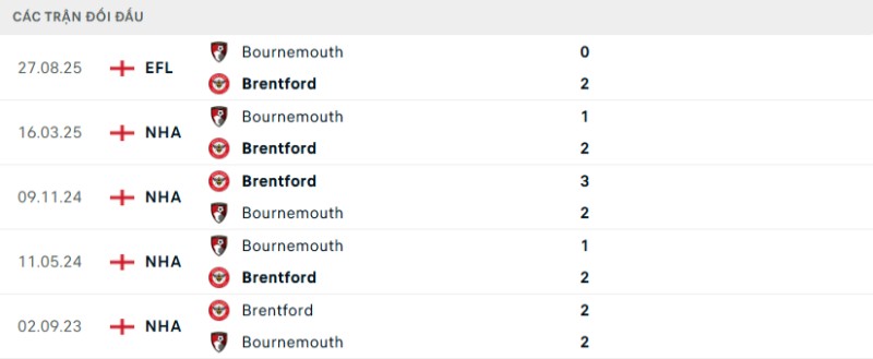 Soi kèo Brentford vs Bournemouth hôm nay 27/12 | Vòng 18 Ngoại hạng Anh 2 Kết quả đối đầu gần đây Brentford vs Bournemouth