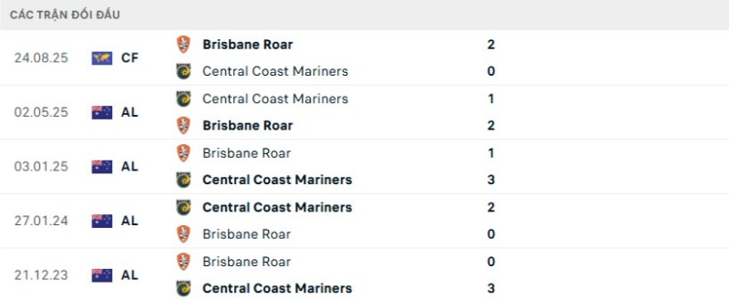 Kết quả đối đầu gần đây Central Coast vs Brisbane Roar