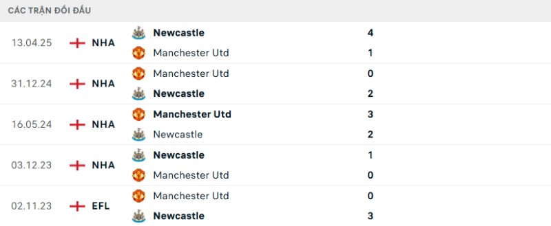 Soi kèo Man United vs Newcastle hôm nay 27/12 | Vòng 18 Ngoại hạng Anh 2 Kết quả đối đầu gần đây Man United vs Newcastle