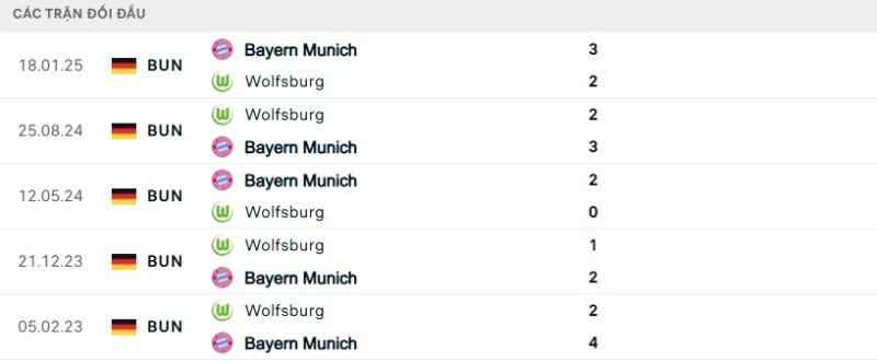 Soi kèo Bayern Munich vs Wolfsburg hôm nay 11/01 | Vòng 16 Bundesliga 2 Kết quả đối đầu gần đây Bayern Munich vs Wolfsburg