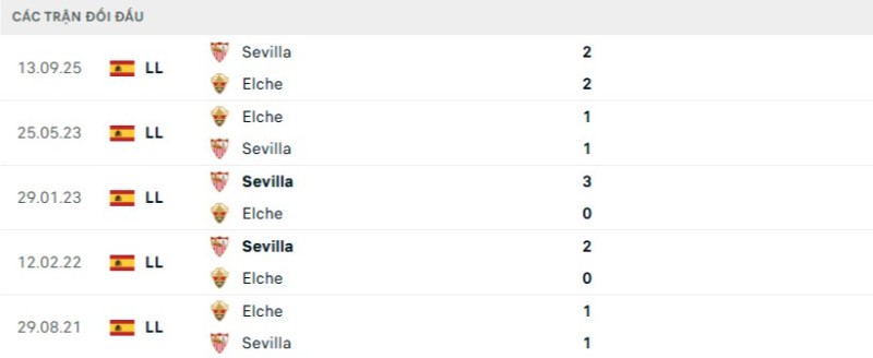 Soi kèo Elche vs Sevilla hôm nay 20/01 | Vòng 20 La Liga 2 Kết quả đối đầu gần đây Elche vs Sevilla