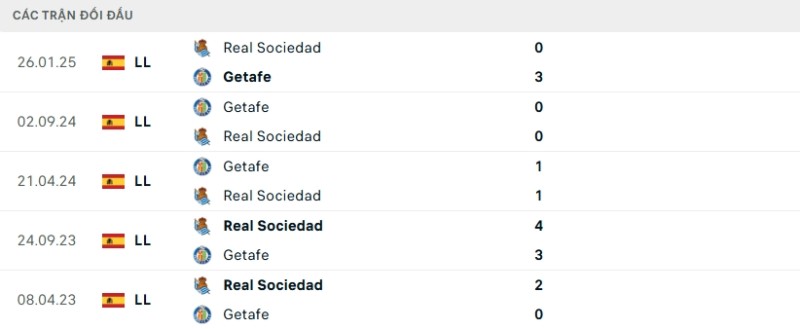 Kết quả đối đầu gần đây Getafe vs Real Sociedad