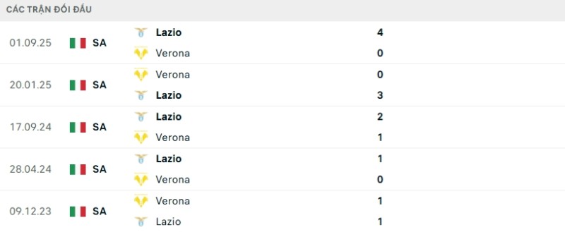 Kết quả đối đầu gần đây Verona vs Lazio