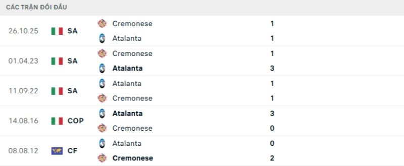 Kết quả đối đầu gần đây Atalanta vs Cremonese