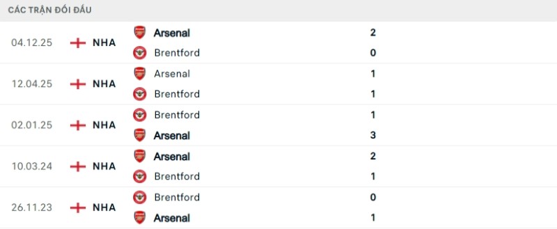 Kết quả đối đầu gần đây Brentford vs Arsenal