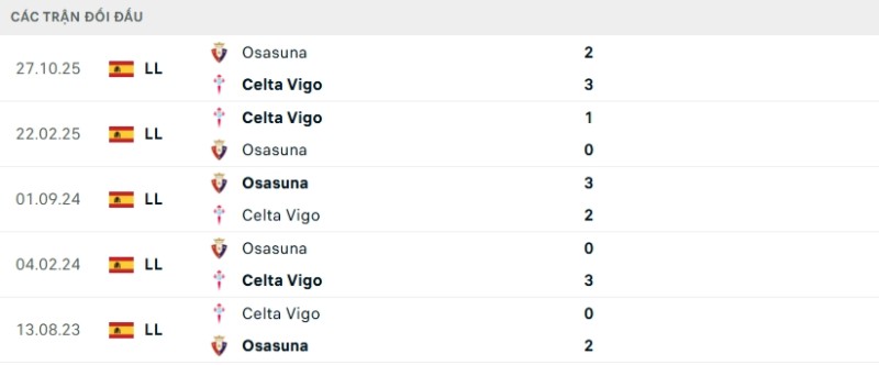 Kết quả đối đầu gần đây Celta Vigo vs Osasuna