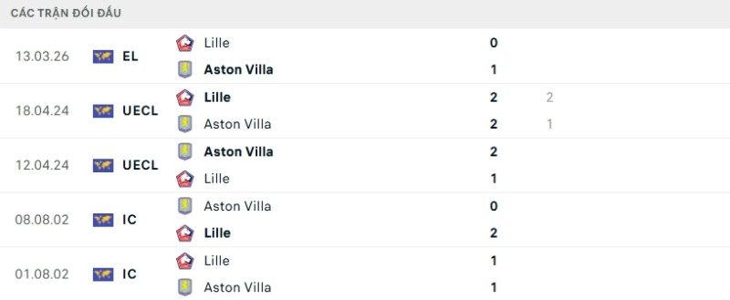 Soi kèo Aston Villa vs Lille | 03h00 ngày 20/03 2 Kết quả đối đầu gần đây Aston Villa vs Lille