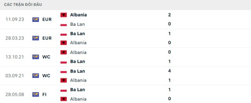 Soi kèo Ba Lan vs Albania | 02h45 ngày 27/03 2 Kết quả đối đầu gần đây Ba Lan vs Albania