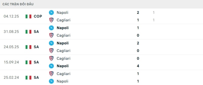 Soi kèo Cagliari vs Napoli | 00h30 ngày 21/03 2 Kết quả đối đầu gần đây Cagliari vs Napoli