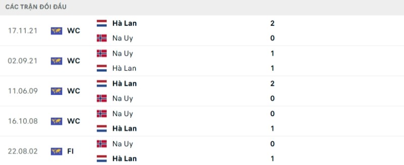 Soi kèo Hà Lan vs Na Uy | 02h45 ngày 28/03 2 Kết quả đối đầu gần đây Hà Lan vs Na Uy
