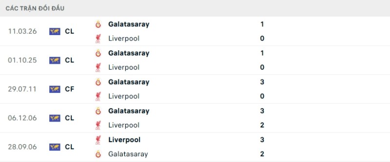 Soi kèo Liverpool vs Galatasaray | 03h00 ngày 19/03 2 Kết quả đối đầu gần đây Liverpool vs Galatasaray