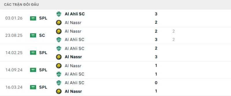 Kết quả đối đầu gần đây Al Nassr vs Al Ahli