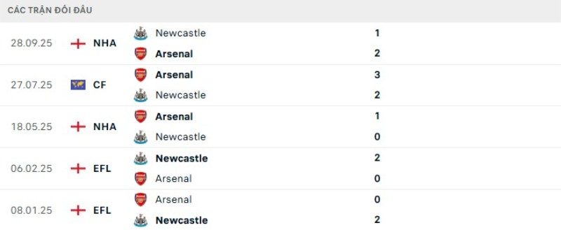 Soi kèo Arsenal vs Newcastle | 23h30 ngày 25/04 2 Kết quả đối đầu gần đây Arsenal vs Newcastle