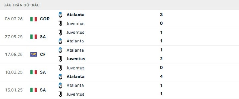 Kết quả đối đầu gần đây Atalanta vs Juventus