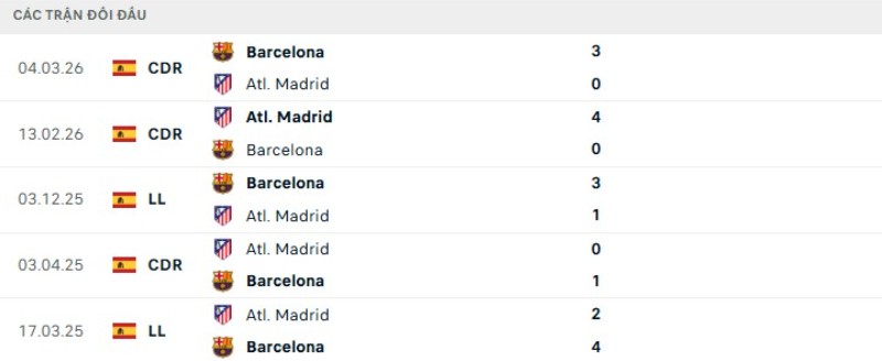 Soi kèo Barcelona vs Atletico Madrid | 02h00 ngày 09/04 2 Kết quả đối đầu gần đây Barcelona vs Atletico Madrid