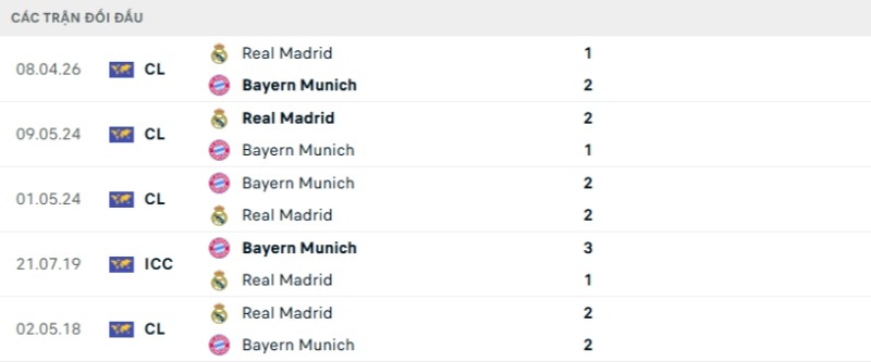 Soi kèo Bayern Munich vs Real Madrid | 02h00 ngày 16/04 2 Kết quả đối đầu gần đây Bayern Munich vs Real Madrid