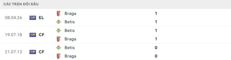 Soi kèo Betis vs Braga | 02h00 ngày 17/04 2 Kết quả đối đầu gần đây Betis vs Braga