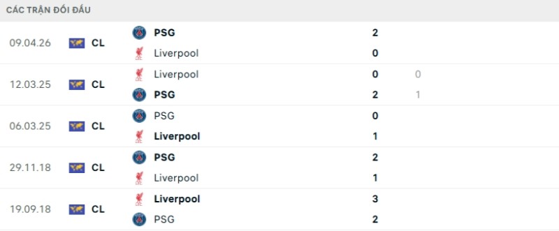Soi kèo Liverpool vs PSG | 02h00 ngày 15/04 2 Kết quả đối đầu gần đây Liverpool vs PSG