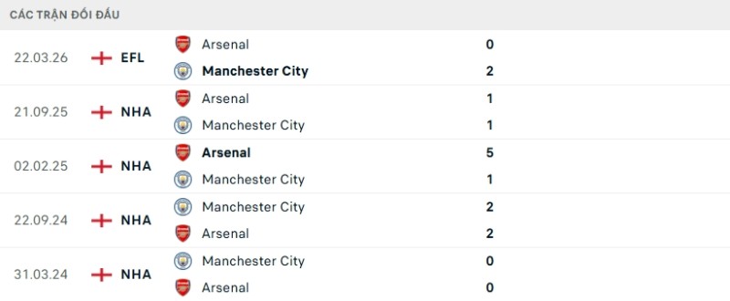 Soi kèo Man City vs Arsenal | 22h30 ngày 19/04 2 Kết quả đối đầu gần đây Man City vs Arsenal