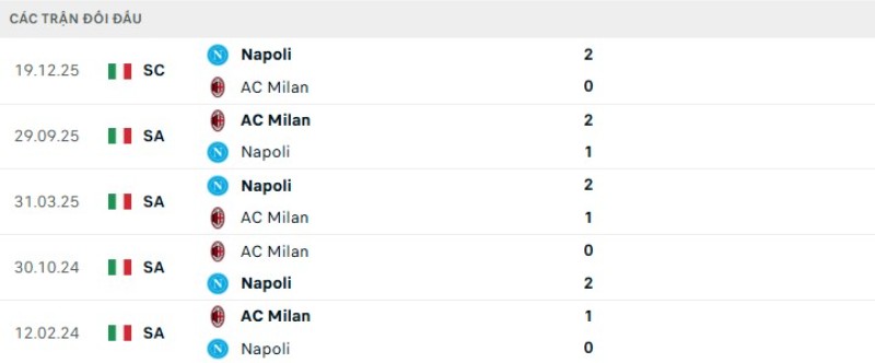 Soi kèo Napoli vs AC Milan | 01h45 ngày 07/04 2 Kết quả đối đầu gần đây Napoli vs AC Milan