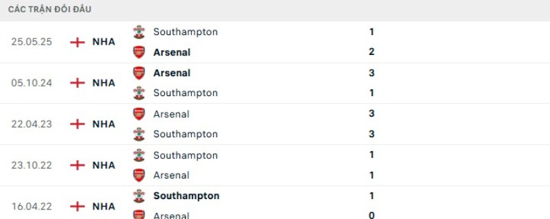 Soi kèo Southampton vs Arsenal | 02h00 ngày 05/04 2 Kết quả đối đầu gần đây Southampton vs Arsenal