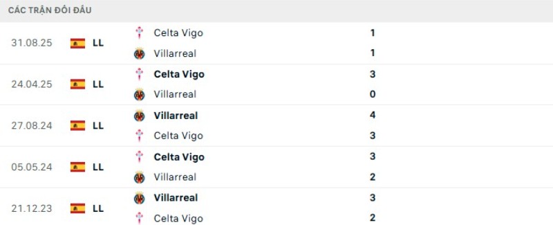 Soi kèo Villarreal vs Celta Vigo | 02h00 ngày 27/04 2 Kết quả đối đầu gần đây Villarreal vs Celta Vigo