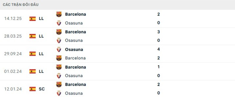 Kết quả đối đầu gần đây Osasuna vs Barcelona